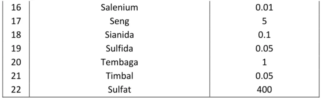 Tabel 4.6 Kadar NaOH yang diperbolehkan 
