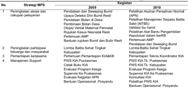 Tabel  9.  Aktifitas  Program  KIA  Berdasarkan  Strategi  MPS  di  Kabupaten  Lingga  Tahun  2009-2010
