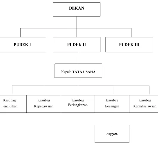 Gambar 2.2 Bagan Struktur Organisasi Bagian Tata Usaha Sumber : Fakultas Ekonomi USU  
