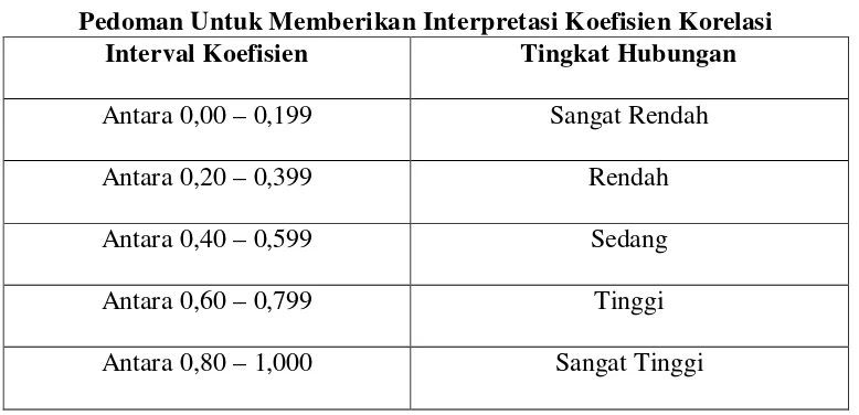 Tabel 1. Pedoman Untuk Memberikan Interpretasi Koefisien Korelasi 