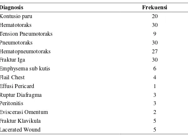 Tabel 4.7 Distribusi Frekuensi Diagnosis 