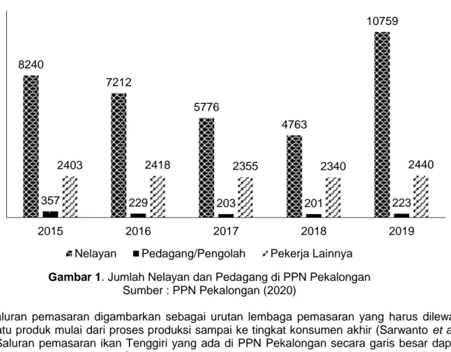 Gambar 1. Jumlah Nelayan dan Pedagang di PPN Pekalongan  Sumber : PPN Pekalongan (2020) 