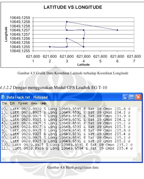 Gambar 4.5 Grafik Data Koordinat Latitude terhadap Koordinat Longitude 