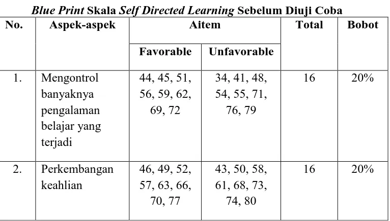Tabel 1 Self Directed Learning 