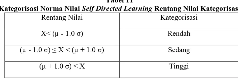Tabel 11 Self Directed Learning