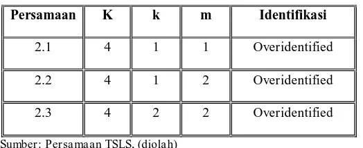 Tabel 1  Identifikasi Persamaan Model Simultan 