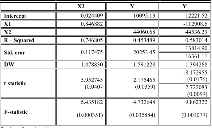 Tabel 2. Hasil Regresi TSLS (Two Stage Least Square) 