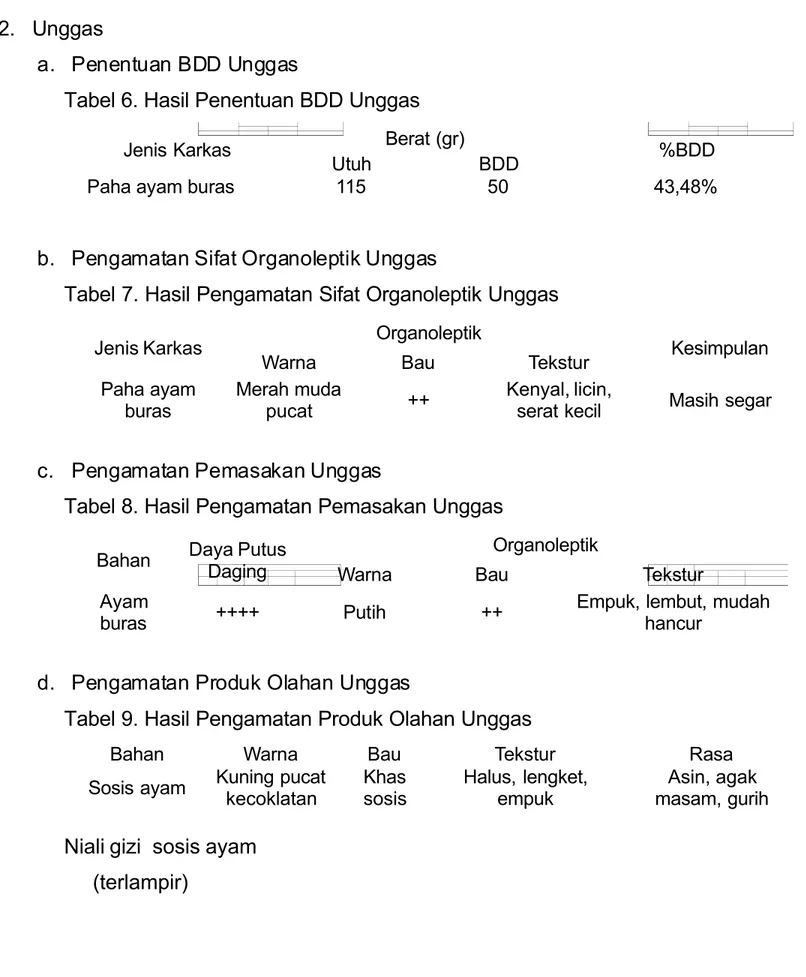 Tabel 6. Hasil Penentuan BDD Unggas