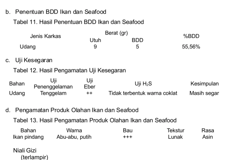 Tabel 11. Hasil Penentuan BDD Ikan dan Seafood