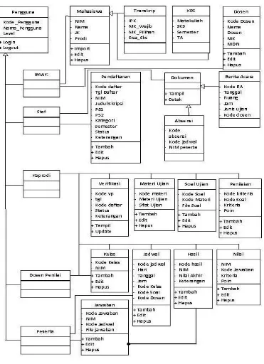 Gambar 2. Class Diagram Sistem 