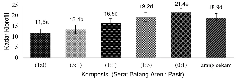 Gambar 4. Pengaruh komposisi serat sebagai media terhadap kadar klorofil.  