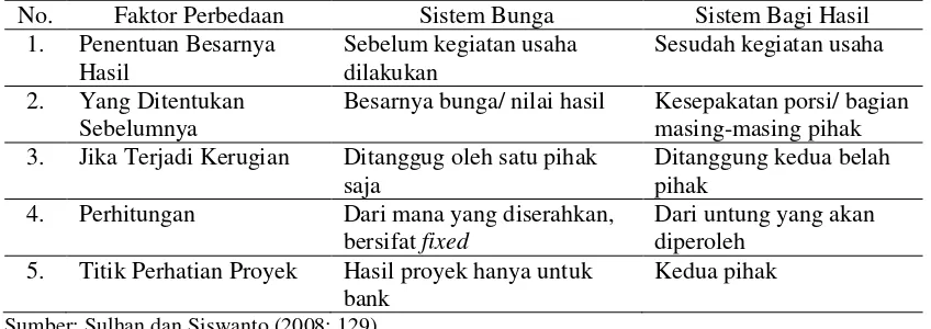 Tabel 1. Perbedaan prinsip antara sistem bunga dan sistem bagi hasil. 