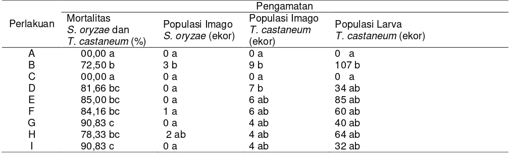 Tabel 1. Tabel tabulasi silang mortalitas, populasi imago, populasi larva S. oryzae dan T