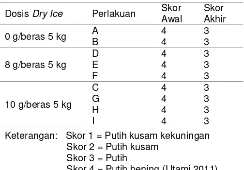 Tabel 2. Pengaruh dry ice terhadap berat beras selama lima minggu 