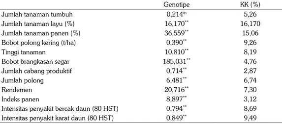 Tabel 1. Analisis ragam seleksi ketahanan galur kacang tanah terhadap layu bakteri. UDHL 2013