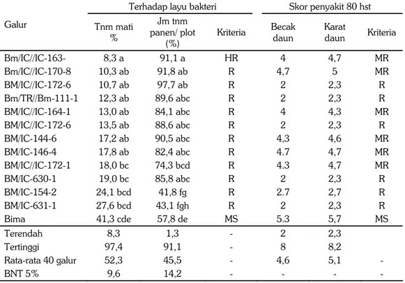 Tabel 2.  Jumlah tanaman mati, jumlah tanaman panen, dan skor ketahanan galur terhadap penya- penya-kit bercak dan karat daun