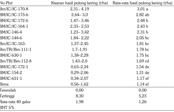Tabel 3.  Rentang hasil dan rata-rata hasil polong kering galur kacang tanah biji tiga terpilih dari  UDHL 2013