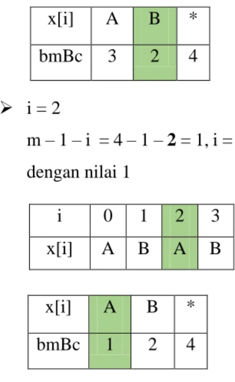 Tabel 2.5 Pergeseran karakter untuk bmBc 