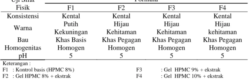 Tabel 2.  Hasil Uji Organoleptis , Homogenitas dan pH Gel Ekstrak Herba Pegagan  Uji Sifat 