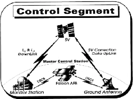 Gambar 2.8. Sistem Kerja Pada Control Segment 