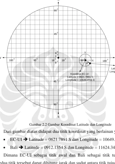 Gambar 2.2 Gambar Koordinat Latitude dan Longitude 