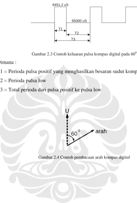 Gambar 2.3 Contoh keluaran pulsa kompas digital pada 60 0