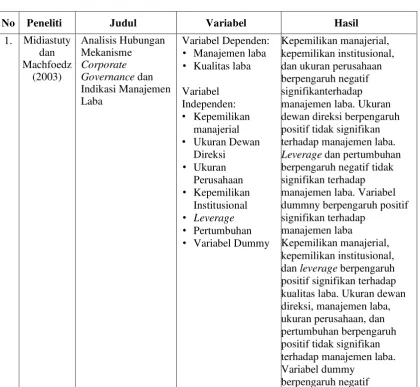 Tabel 2.1 Ringkasan Penelitian Terdahulu 
