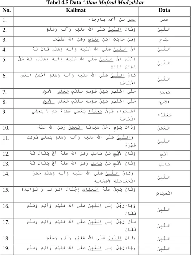 Tabel 4.5 Data „Alam Mufrad Mudzakkar 