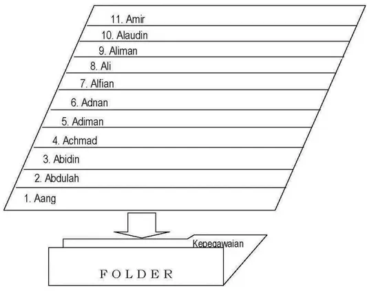 Gambar 1. pengelompokan Arsip bentuk dosier 2) Pengelompokan Arsip menurut bentuk Rubrik