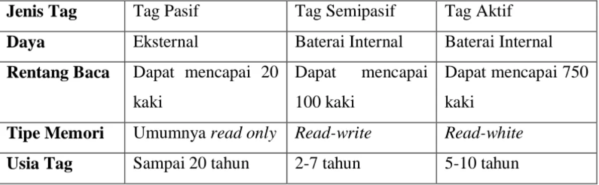 Tabel 2.1 Karakteristik Umum RFID 