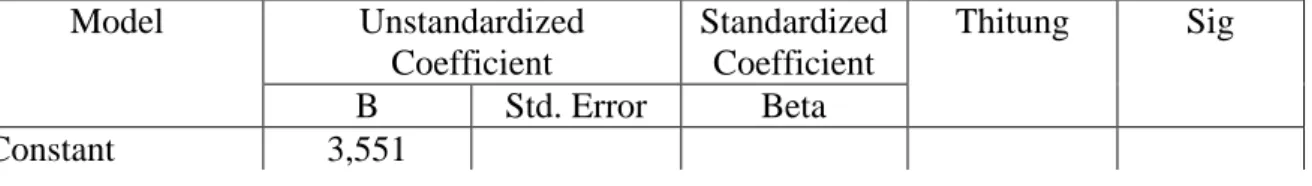 Tabel 1. Hasil Olahan Data Uji Regresi  Model  Unstandardized  Coefficient  Standardized Coefficient  Thitung  Sig  B  Std