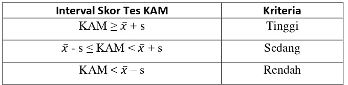 Tabel 3.5 Kategori Level KAM Siswa 
