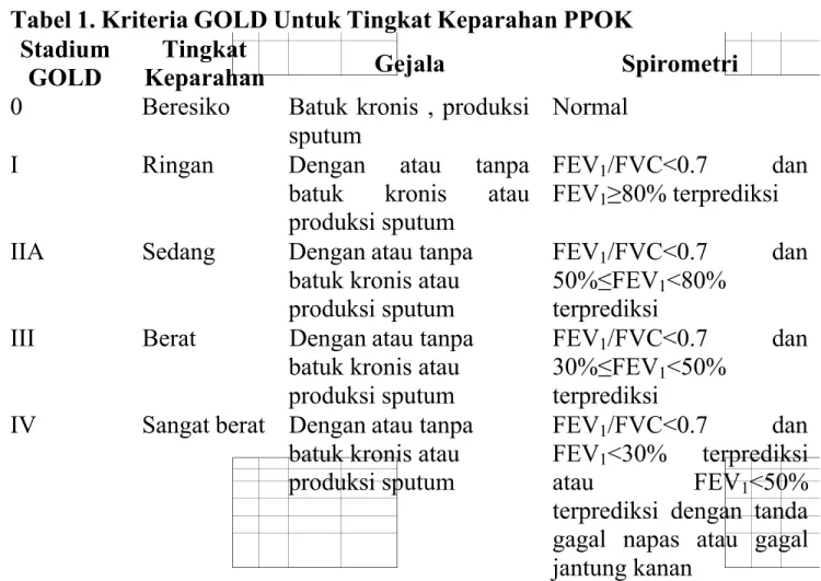 Tabel 1. Kriteria GOLD Untuk Tingkat Keparahan PPOK Stadium