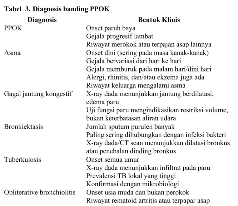 Tabel 2 . Indikator Utama Mempertimbangkan Diagnosis PPOK
