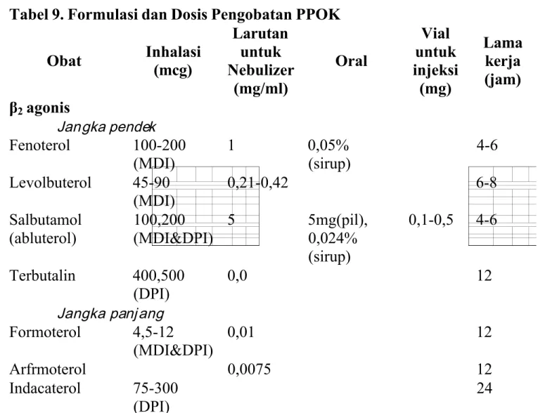 Tabel 9. Formulasi dan Dosis Pengobatan PPOK