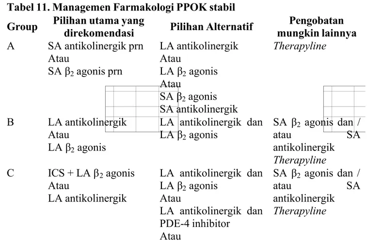 Tabel 11. Managemen Farmakologi PPOK stabil Group Pilihan utama yang