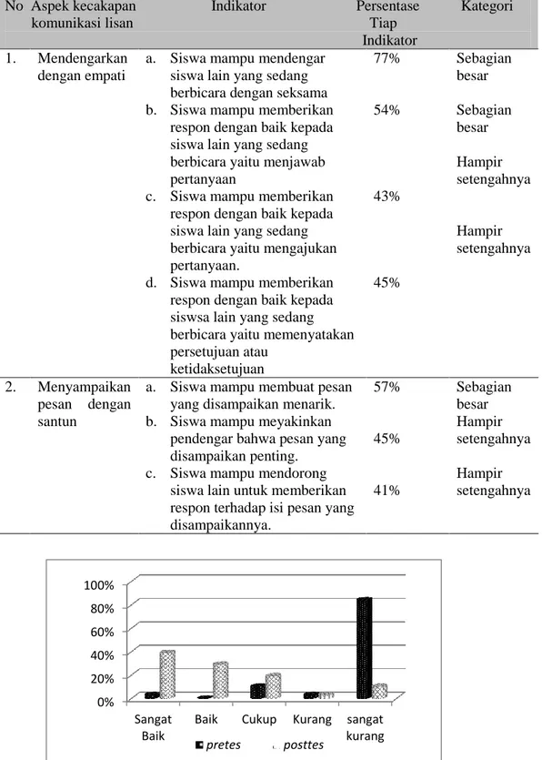 Tabel 1 Persentase Siswa yang Memunculkan Masing-masing Indikator Kecakapan  Komunikasi Lisan 