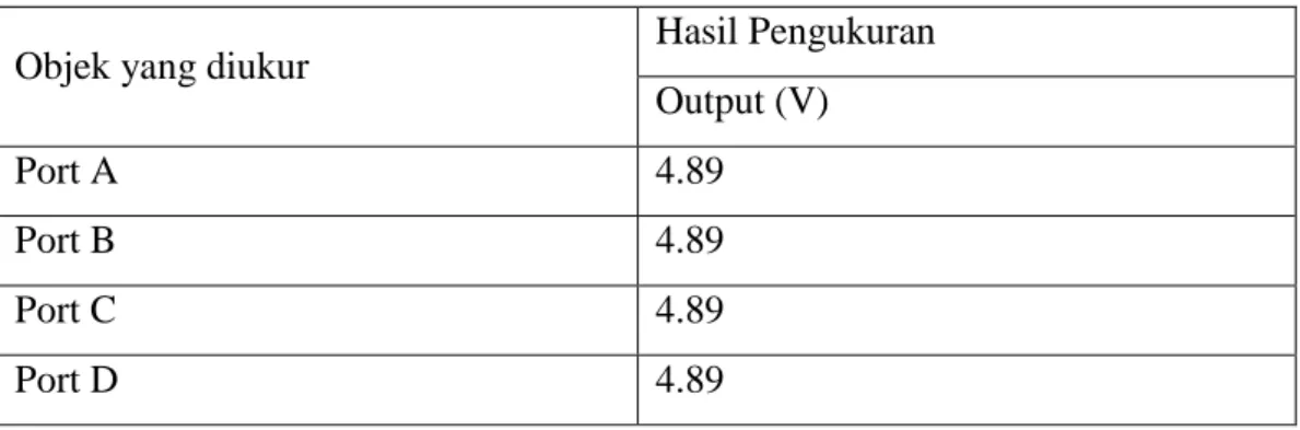 Tabel 4.1 Data Hasil Pengujian Rangkaian Mikrokontroler  