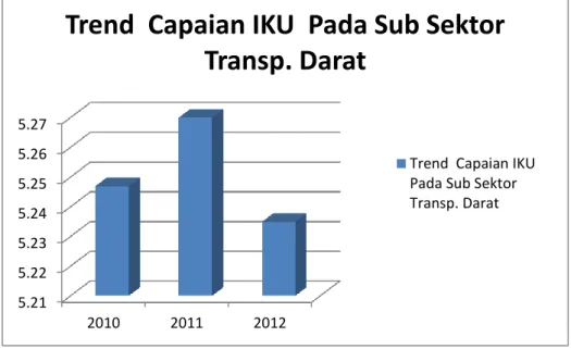 Grafik III.1  Trend Kinerja Tingkat 