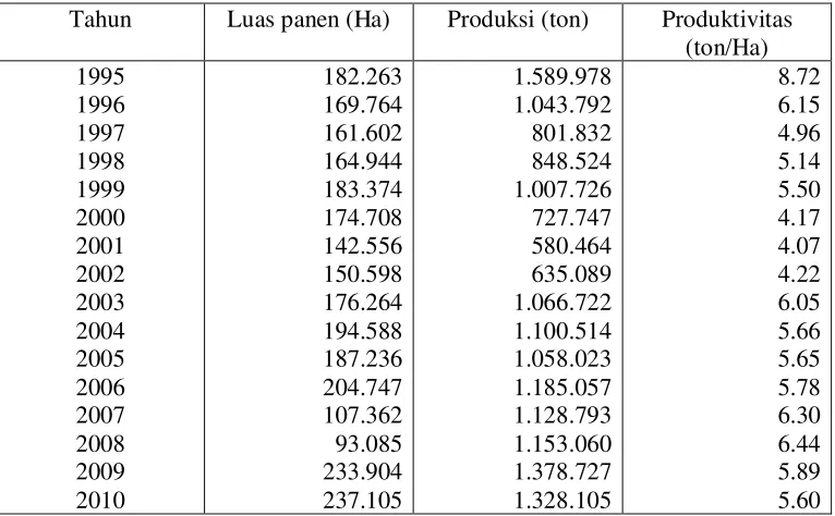 Tabel 1.2 Perkembangan Luas Panen, Produksi Dan Produktivitas Cabai Di 