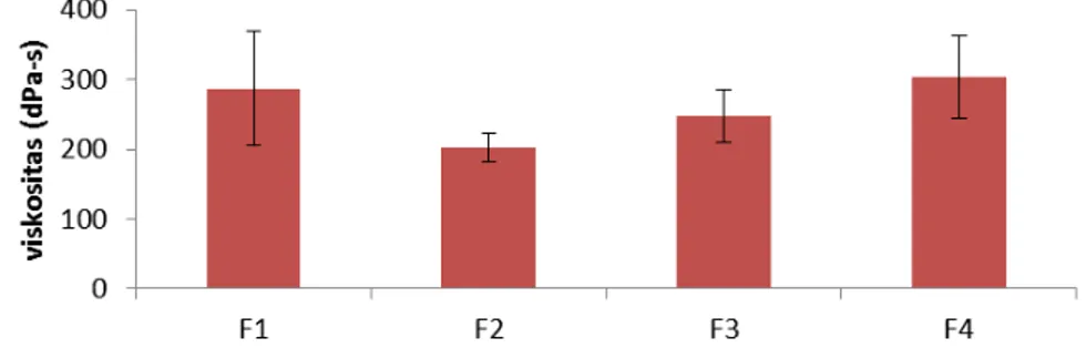 Gambar 5. Grafik hasil uji viskositas gel ekstrak etanol daun cocor bebek basis Na- CMC  Hasil uji viskositas menunjukkan, formula 1 gel tanpa ekstrak daun cocor bebek (286,66 