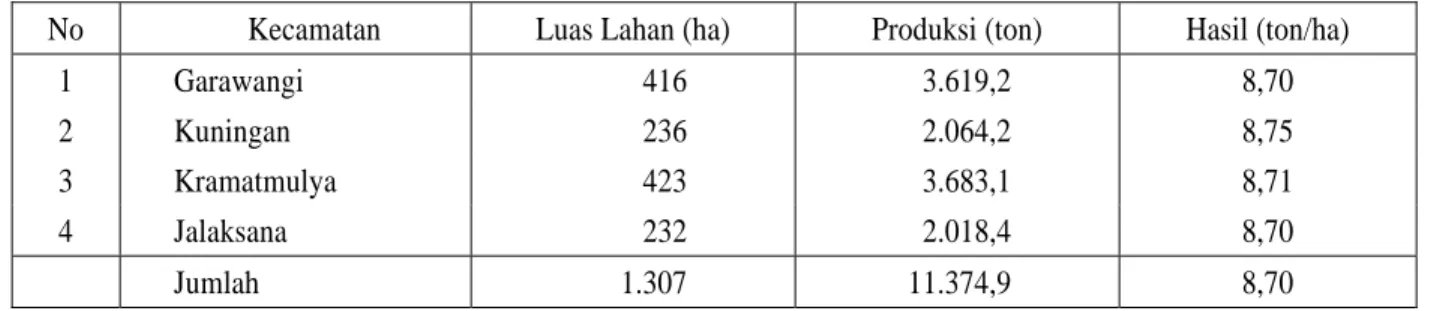 Tabel 1.  Produksi Bawang Merah Di Kabupaten Kuningan Tahun 2001. 