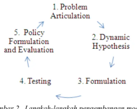 diagram  simulasi  merepresentasikan  struktur  sistem.  Diagram  simulasi  ini  terdiri  dari  beberapa variabel seperti terdapat pada Tabel 3