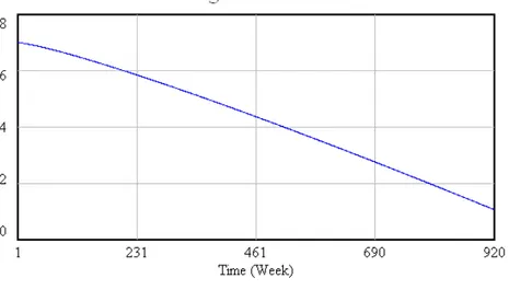 Gambar 8. Grafik hasil simulasi untuk variabel pengurangan peringkat webometric  Tabel 9