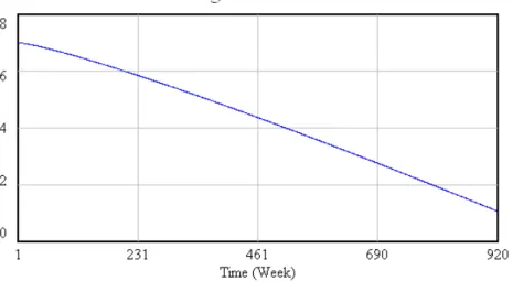 Gambar 8. Grafik hasil simulasi untuk variabel pengurangan peringkat webometric  Tabel 9