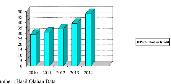 Grafik 1 Pertumbuhan Kredit Tahun 2010 s/d 2014 