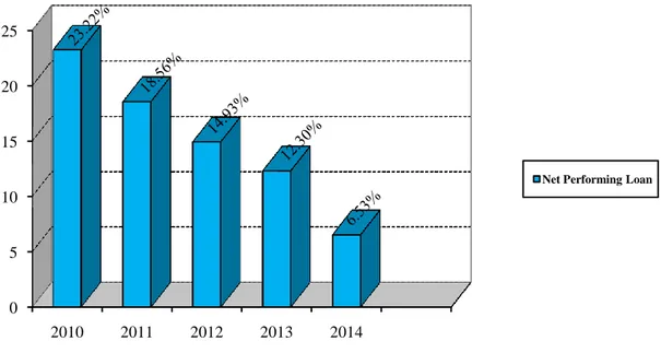 Grafik 3 Pertumbuhan NPL tahun 2010 s/d 2014 