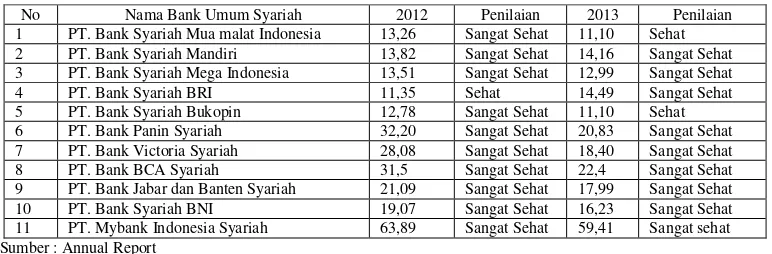 Tabel 1.6 CAR Bank Umum Syariah 