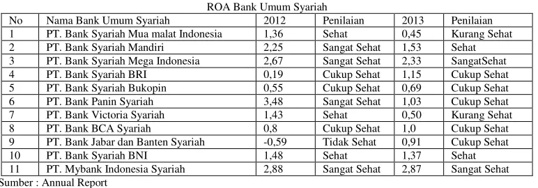 Tabel 1.7 ROA Bank Umum Syariah 