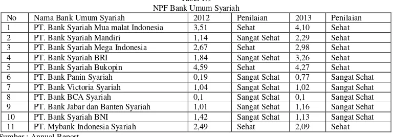 Tabel 1.9 NPF Bank Umum Syariah 